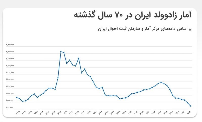 دانش و آگاهی (محمد ناری): اینجوری پیش بره منقرض میشیم😐آمار تولد در سال ۱۴۰۴ به کمترین مقدار در ۷۰ سال اخیر رسید، ۱۰ درصد کمتر از پارسالی که توش رک