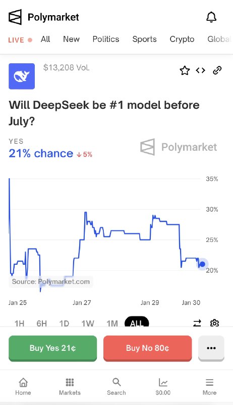 对了，如果看好DeepSeek，还可以去PolyMarket靠认知博一博，比如有一个竞猜主题是「DeepSeek会不会在7月前发布任何一款全球Top 1的模型」，以大模型基准竞技场lmarena.ai为标准，只要在7月前上榜，立刻结算，现在的赔率大概是100美金/426美金