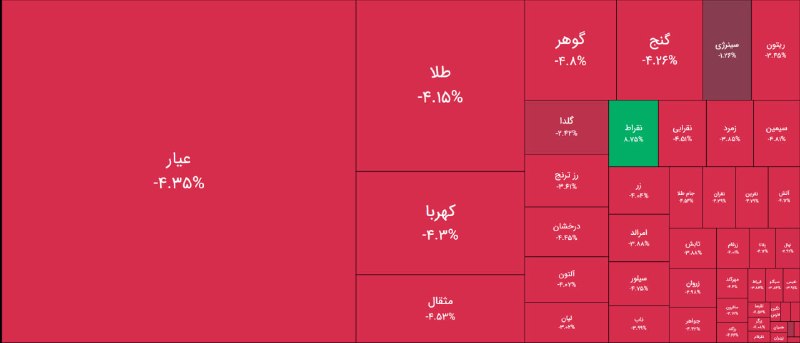 بورس۲۴ | Bourse24: قاب سرخ صندوق های #طلا و #نقرهصندوق های طلا و سکه با افت قیمت 2 تا 5 درصدی و خروج 4,1 همت نقدینگی خرد به ازاء 26,7 همت م