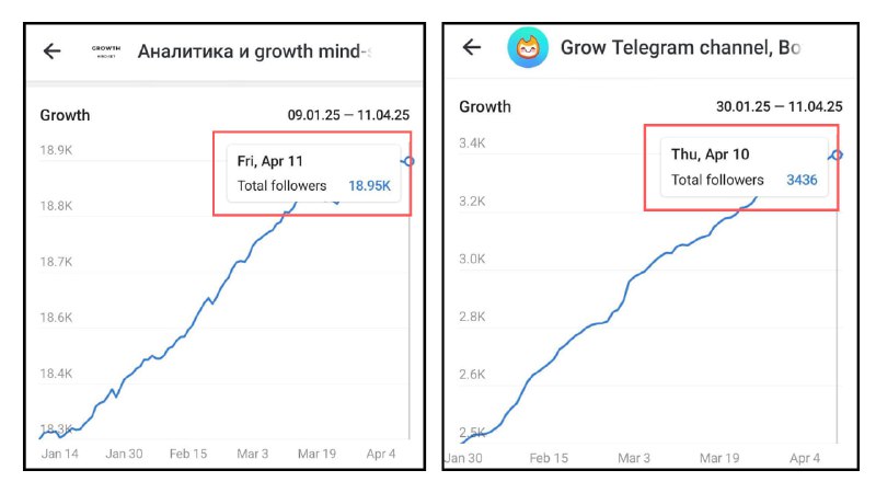 🚀Two of my Telegram channels (I run several) are growing organically:➡️ 19k subs — $0 invested, earn from sponsors ($300–$500 per post)➡️ 3.4k subs — very small spend, earn from my own products(Telegram Hero, 1:1 consultation, Channel Analyzer, and more)What should you do to grow + earn with Telegram channels?1. Get quality subscribers.You can have 100,000 subs — but if you're not earning, it doesn’t matter. You don’t need millions of fans to succeed. Just 1,000 true fans who genuinely love your work and buy from you.Read 1000 True Fans to understand this idea better.2. Write content that solves problems.Most channels don’t grow because their content doesn't solve any real problem. Find your audience’s pain points. Answer their questions. Be useful.3. Monetize. On purpose.Monetization won’t magically come to you — go get it.— Create and sell your own products natively (not as annoying ads). Make sure your copy is clear, benefits-focused, and aligned with your audience’s needs.— Reach out to potential advertisers — but don’t spam. They won’t care if your content is weak or engagement is low.4. Repeat.That's the game. Build, test, improve, repeat.