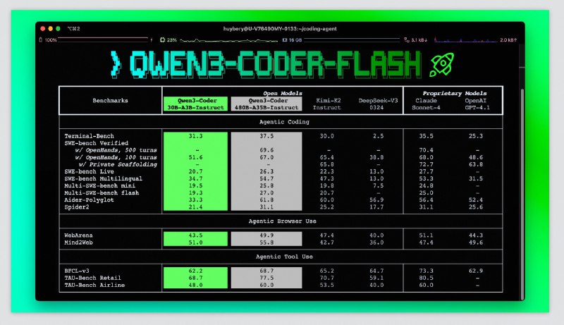 不是 通义，母猪下崽呢一天一个模型#ai创造营#发布 Qwen3-Coder-Flash：Qwen3-Coder-30B-A3B-Instruct- 非常快的生成速度