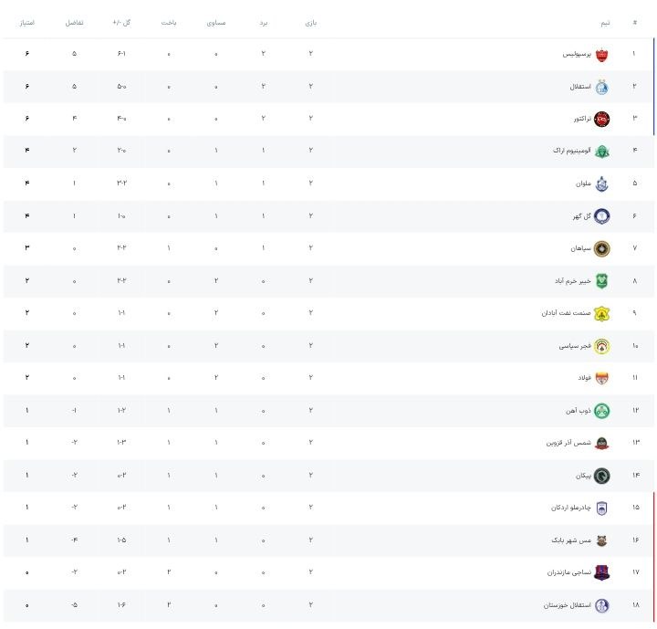 ⚽اخبار داغ فوتبالی🔴🔵: ⚪️جدول لیگ برتر در پایان هفته دوم ⚽️ @HotFootball_News
