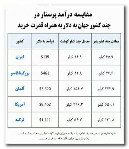 شهر هوشمند: 🔴مقایسه درآمد پرستار در چند کشور جهان به دلار به همراه قدرت خرید ( بر اساس مصرف تمام درآمد یک ماه برای خرید گوشت یا پنیر