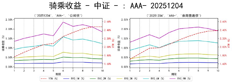 #骑乘收益 - 中证 - 20251204