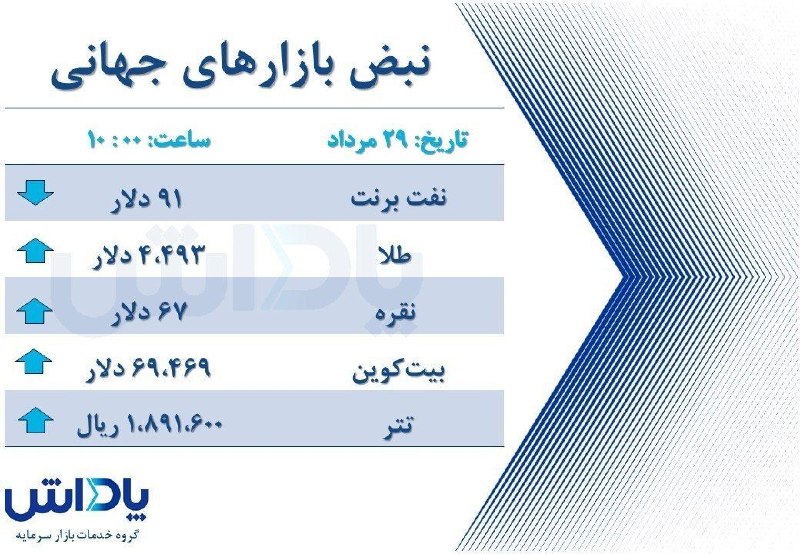 گروه خدمات بازار سرمایه پاداش: ۲۹ مرداد - ساعت ۱۰:۰۰🔺نفت برنت: ۹۱ دلار🔺انس طلا: ۴،۴۹۳ دلار🔺انس نقره: ۶۷ دلار🔺بیتکوین: ۶۹،۴۶۹ دلار🔺تتر: ۱،۸۹۱،۶۰۰ ریالگ