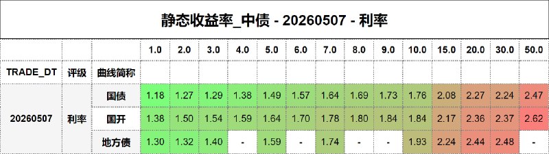 #静态收益率_中债 20260507