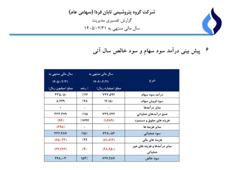 بتا سهم: #تابان خوش بینانهسناریو واقع بینانه #تابان فردا جمع بندی کلی این که سهم با حدود 40% ارزش ذاتی عرضه خواهد شد. و قیمت گذار