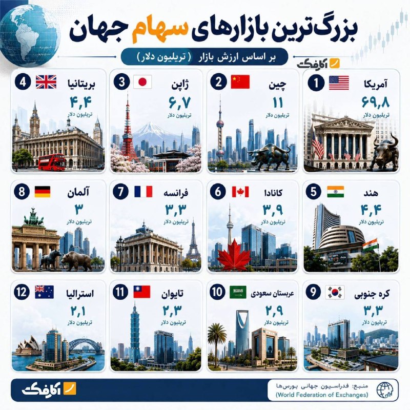 مدیران‌صنعت: 🔵بزرگ‌ترین بازارهای سهام جهانآمریکا با ارزش بازار ۶۹.۸ تریلیون دلار، با فاصله‌ای چشمگیر صدرنشین بازارهای سهام جهان است.پ