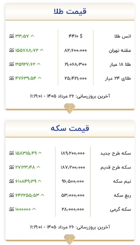 کرمانشاه آنلاین: 💰 قیمت طلا و سکه ۲۶ مرداد ماه ۱۴۰۵♦️برای دریافت آخرین اخبار استان کرمانشاه وارد کانال تلگرامی #کرمانشاه_آنلاین شوید.╭─┅═