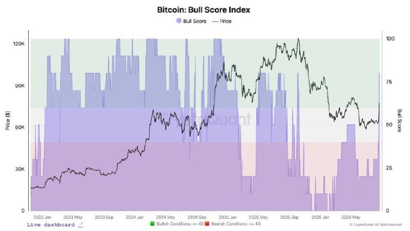 The Crypto Ledger: Bitcoin has entered a new bull market.Bull Score jumped from 30 to 80 in just one week—the fastest shift in sentiment ov