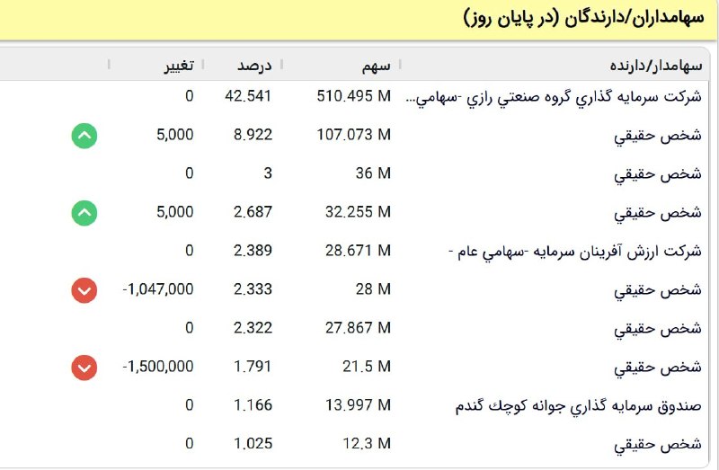 بورس۲۴ | Bourse24: فروش سهامداران عمده #فجامیکشنبه ۱ شهریور ۱۴۰۵@bourse24ir