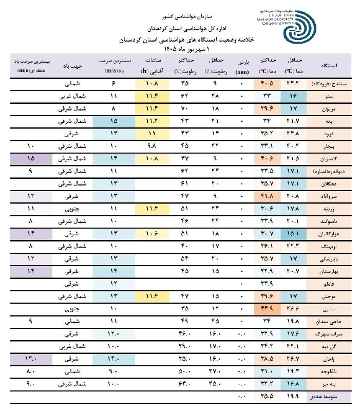 هواشناسی استان کردستان: #خلاصه وضعیت ایستگاه های هواشناسی استان کردستان در ۲۴ ساعت گذشته تا ساعت ۹:۳۰ صبحتاریخ تهیّه: یکشنبه ۱ شهریور ماه ۱۴۰۵==