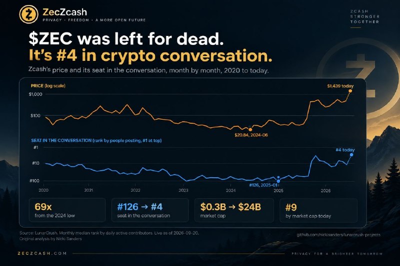 Zcash Is Back in the Crypto Conversation