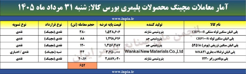 رسانه انجمن ملی صنایع پلیمر ایران | اینپیا: 🔹 آمار معاملات مچینگ محصولات پلیمری بورس کالای ایران 📊💹📅 شنبه ۳۱ مرداد ماه ۱۴۰۵ 🤝 حجم معامله: ۶۵۲ تن📢 اینپیا؛ رسانه اقتص