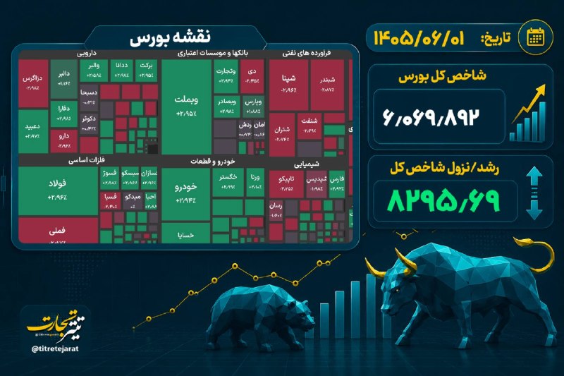 تیتر تجارت: ♦️ #نبض_بورس | رشد ۸ هزار واحدی شاخص بورس🔹شاخص کل بورس با رشد ۸ هزار واحدی در پایان معاملات امروز به ۶ میلیون و ۶۹ هزار