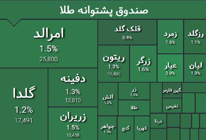 گروه خدمات بازار سرمایه پاداش: 🔵 روی خوش طلا در بورس🔺ارزش معاملات خرد صندوقهای طلا در بازار سهام 8 هزار و 700 میلیارد تومان است و رقمی بالغ بر یک هزار