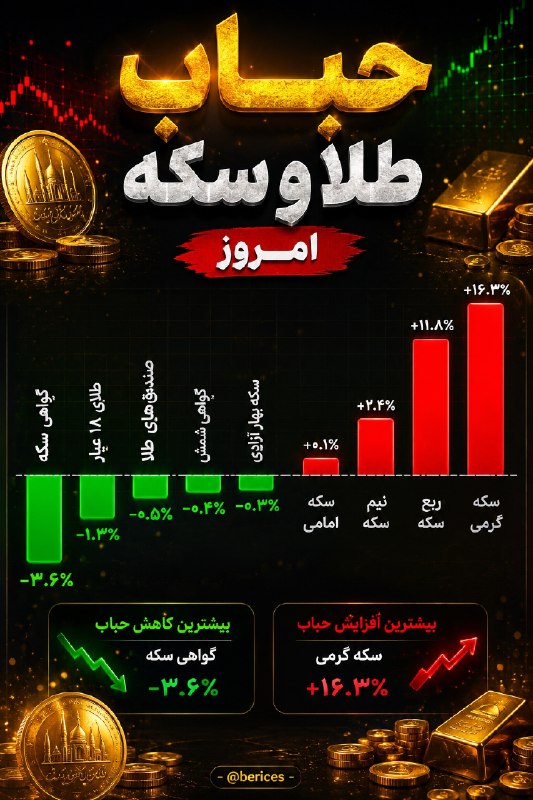 هم افزایان بورس تهران: 🔴 حباب طلا و سکه امروز چقدر شد؟🔸 گواهی سکه: ۳.۶٪-🔹 طلای ۱۸ عیار: ۱.۳٪-🔸 صندوق‌های طلا: ۰.۵٪-🔹 گواهی شمش: ۰.۴٪-🔸 سکه بهار