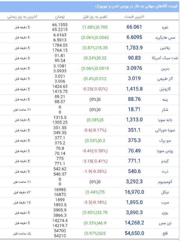 صفحه اقتصاد: قیمت جهانی کالاها ، پنجشنبه ۱۲ شهریور ۱۴۰۵ ✅ پایگاه خبری - تحلیلی صفحه اقتصاد🌐 safheeghtesad.ir🇮🇷 @safheeghtesad