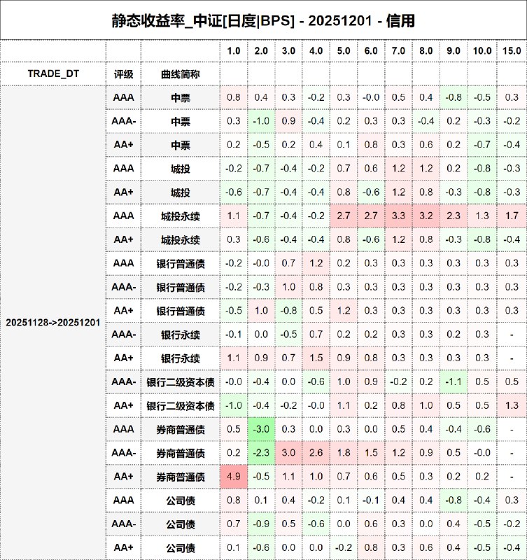 #静态收益率_中证 20251201