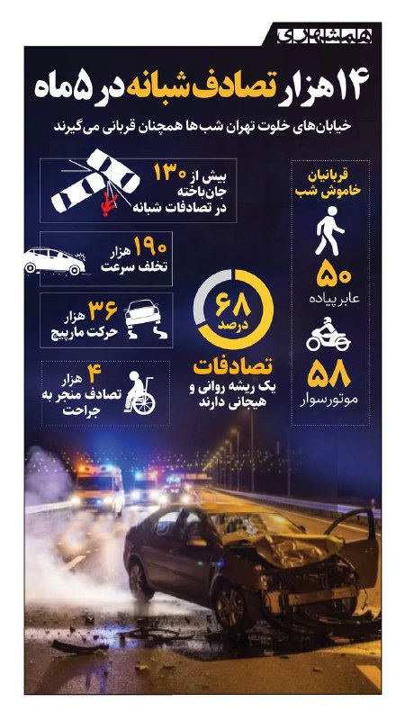 همشهری قم: 📊در ۵ ماه نخست سال بیش از ۱۳۰ نفر در تصادفات شبانه پایتخت جان باختند؛ خلوتی خیابان‌ها مجوز سرعت نیست@hamshahri_info