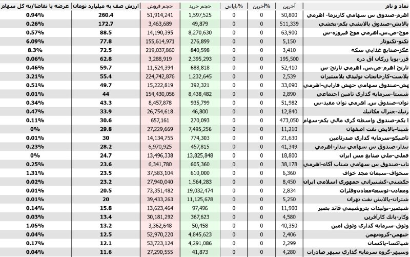 شناسایی تحرکات: بیشترین #عرضه_ها در #پیش_گشایش مرتب شده براساس ارزش صف