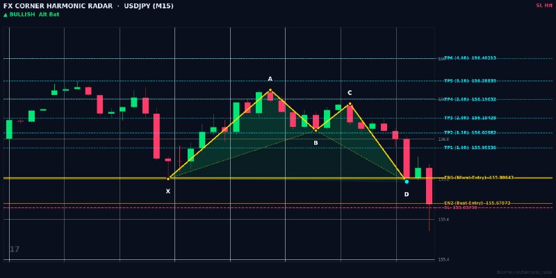 Harmonic Patterns: ⚡️ HARMONIC RADAR — LIVE SIGNAL ALERT ⚡️ 📊 Pair: #USDJPY | #M15 🎯 Pattern: 🟢 📈 Bullish Alt Bat 📈 Action: BUY / LONG 🔹 En