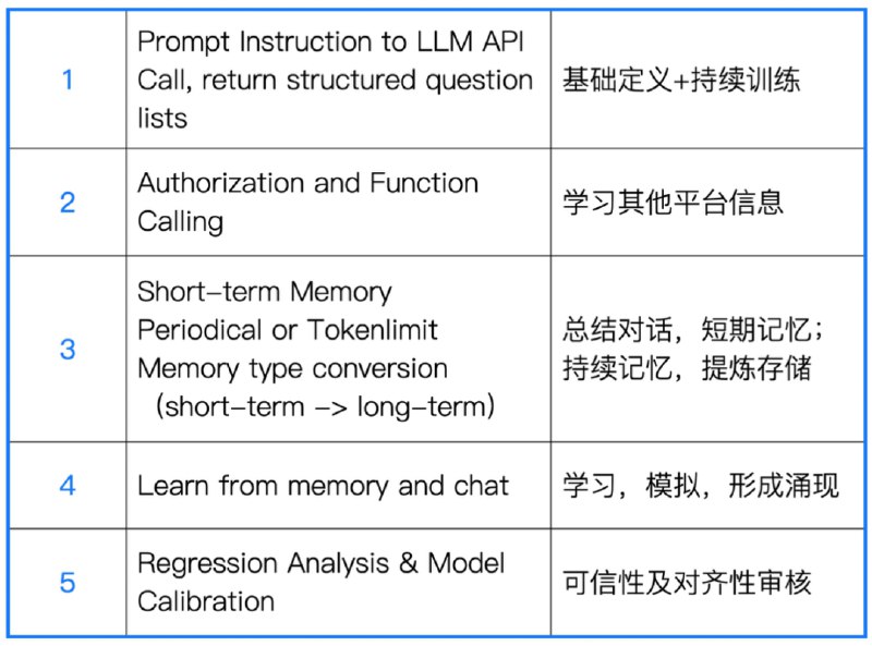 【Z沙龙同学发言】AI社交软件的开发者：Trainable Agent 如何建立 （详见表格）来源：改编自与会同学现场分享内容（本段为Z沙龙同学发言，不代表智谱公司必然认同该观点