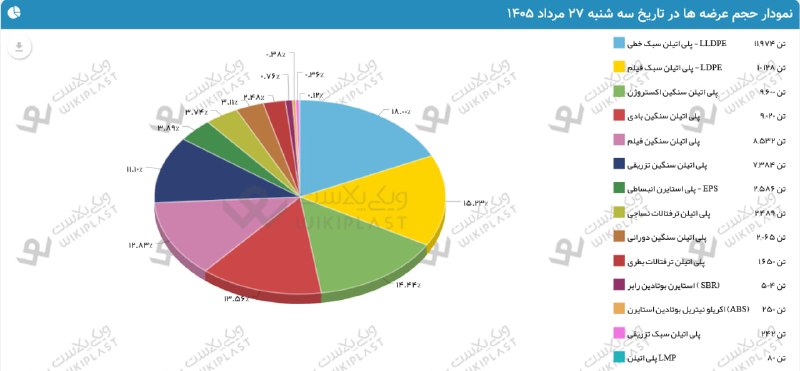 WKPlast |ویکی پلاست: 🚨 نکات مهم + عرضههای محصولات پتروشیمی در بورس کالا؛ سهشنبه 27 مرداد 1405شرکت بورس کالای ایران، عرضه های محصولات پتروشی