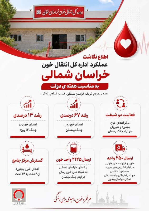 اخبار استانداری خراسان شمالی: 🔹 اطلاع نگاشت / عملکرد اداره کل انتقال خون خراسان شمالی📲 @SalaamOstan🌐 https://nkhorasan.ir/🖋 روابط عمومی، تشریفات و امو