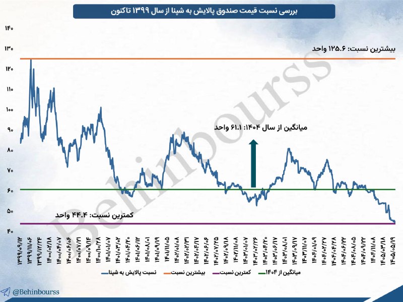 هم افزایان بورس تهران: 💥نسبت قیمت صندوق #پالایش به #شپنا در کمترین سطح از سال ۱۳۹۹🔴 نسبت قیمت صندوق #پالایش به نماد #شپنا در سالهای اخیر روندی