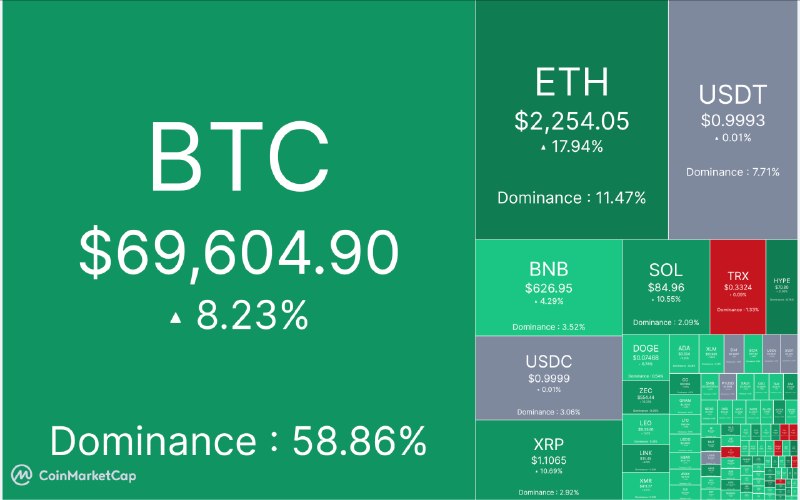 نبض بازار / اقتصاد 💰: 🔴بازار کریپتو امروز📈 مارکت کپ: ۲.۳۷ تریلیون دلار📈 شاخص ترس/طمع: ۵۵% 🪙 قیمت تتر: ۱۸۹,۲۰۰ تومان@NabzehBazaar