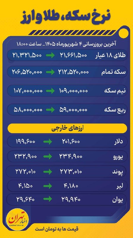 اخبار تهران: قیمت روزانه طلا و ارز‼️آخرین تغییرات قیمت‌ها در اینفوگرافی امروز🔸 قیمت طلا، سکه و ارزهای خارجی به‌روزرسانی شد و آماده مش