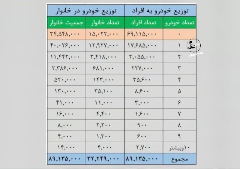 اخبار مهم: 🔴 خانوارهای ایرانی‌ چند خودرو دارند؟ 🔴 ۶۹ میلیون ایرانی خودرو ندارند، ۱۷ میلیون ایرانی یک خودرو دارندمالک شریعتی، عضو کم