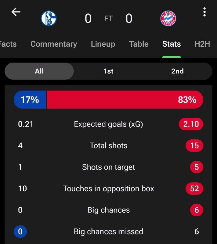 FUNNY SOCCER | فانی ساکر: بایرن با این آمار نتونست شالکه رو ببره!✅ @funnysoccer