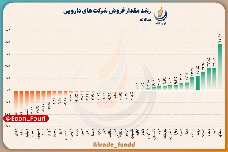 اقتصاد فوری 📈: عرضه اولیه داروند در دو روز آینده🔹بررسی روند رشد مقداری فروش شرکت‌های دارویی در سال‌های ۱۴۰۳ و ۱۴۰۴ نشان می‌دهد که شرکت 
