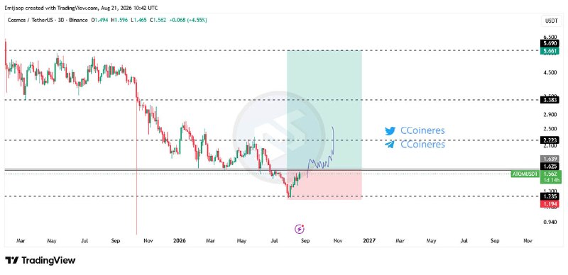 سیگنال ارز دیجیتال: #ATOM