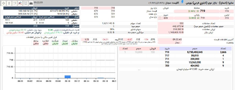 بورس۲۴ | Bourse24: #خساپا و صف خرید در قیمت 719 تومان با برتری 7,5 برابری تقاضای حقیقیحجم عرضه ها کمتر از 460 میلیون سهمحجم صف خرید 5,7 میل