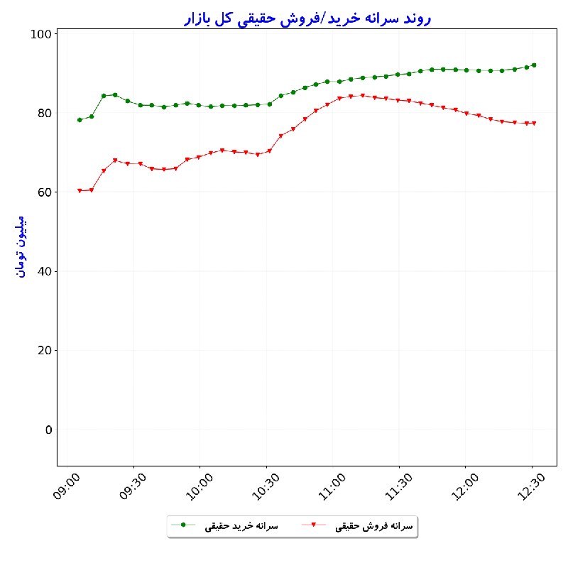 بورس در لحظه: #سرانه‌خریدوفروش‌حقیقی_کل‌بازار#D1405_06_01 12:30