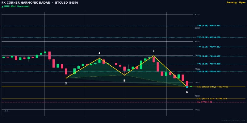 Harmonic Patterns: ⚡️ HARMONIC RADAR — LIVE SIGNAL ALERT ⚡️📊 Pair: #BTCUSD | #M30🎯 Pattern: 🟢 📈 Bullish Shark📈 Action: BUY / LONG🔹 Entry Zo