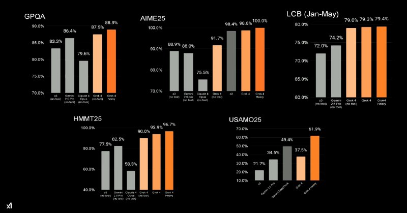 总结一些 Grok 4 发布的相关信息，就不做测试了，跟主流模型拉不开差距