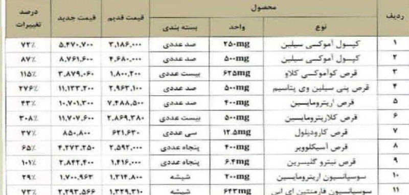 پیام اقتصاد: ✅افزایش عجیب‌ و غریب قیمت دارو!🔴یک بسته آموکسی سیلین شده ۸۷۶ هزار تومان!پیام اقتصاد🌐https://payameeghtesadonline.ir🆔@pay