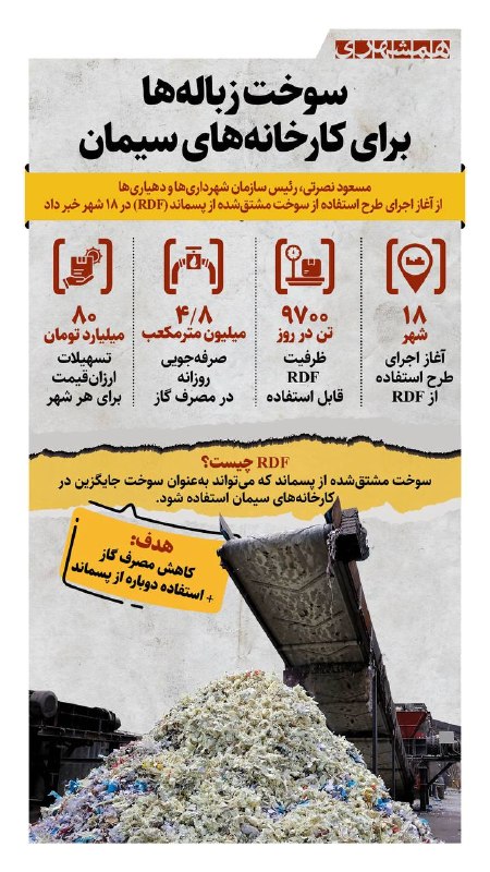 همشهری لرستان: 📊استفاده از سوخت مشتقشده از پسماند در کارخانههای سیمان ۱۸ شهر آغاز شد؛ طرحی برای کاهش مصرف گاز و بازگرداندن زباله به چ