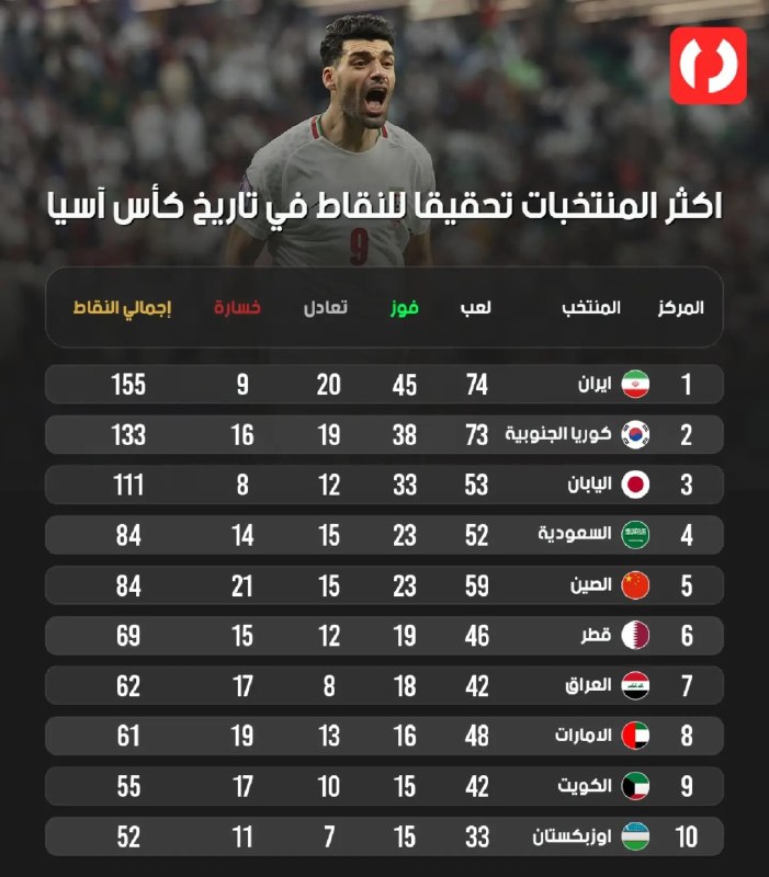 Bistodo IR | بیست و دو ⚽️: ⚽️🇮🇷 بیشترین امتیاز کسب شده در تاریخ لیگ ملت‌های آسیا با صدرنشینی ایران🔥🔥🔥🔥⚽️@bistodo_IR