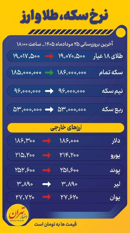 اخبار تهران: ‼️ آخرین قیمت سکه، طلا و ارز در بازار تهران، ۲۵ مرداد ماه ۱۴۰۵@akhbartehran