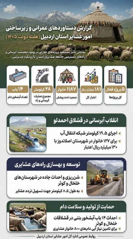 پایگاه خبری روایت خبر: 🟢 ۵ پروژه عمرانی و زیربنایی؛ گامی برای توسعه پایدار مناطق عشایری اردبیلهمزمان با هفته دولت سال ۱۴۰۵، اداره کل امور عشایر