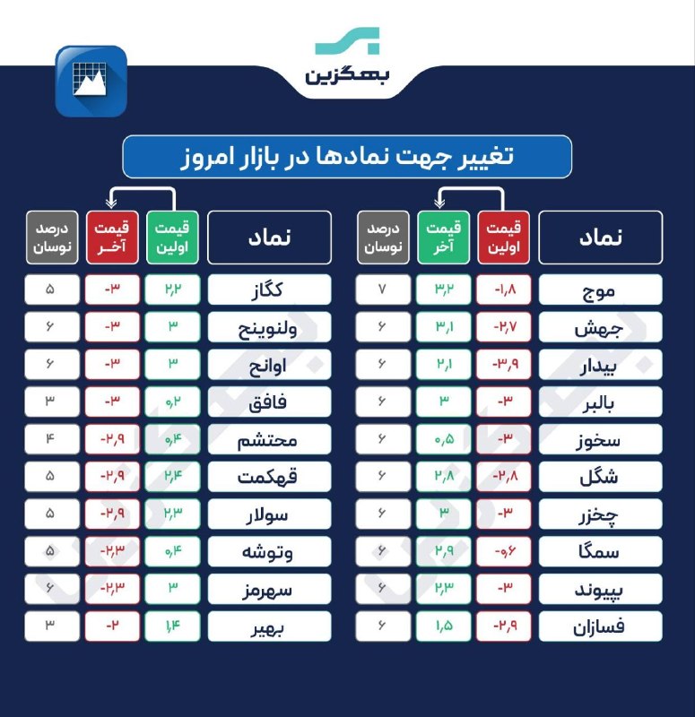 هم افزایان بورس تهران: 🟢🔴تغییر جهت سهام در بازار امروز