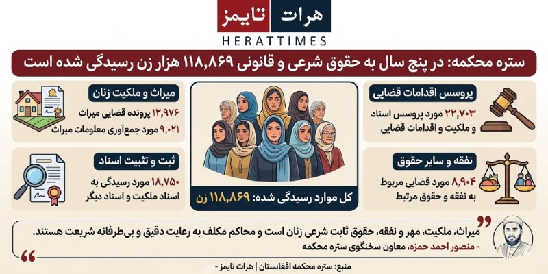 مطالعات افغانستان: ستره محکمه: در پنج سال به حقوق شرعی و قانونی ۱۱۸ هزار زن رسیدگی شده استمنصور احمد حمزه، معاون سخنگوی ستره محکمه، میگوید