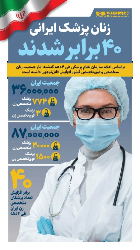 همشهری: 📊تعداد پزشکان متخصص و فوق‌متخصص زن در ۴ دهه اخیر ۴۰ برابر شده است@hamshahri_info