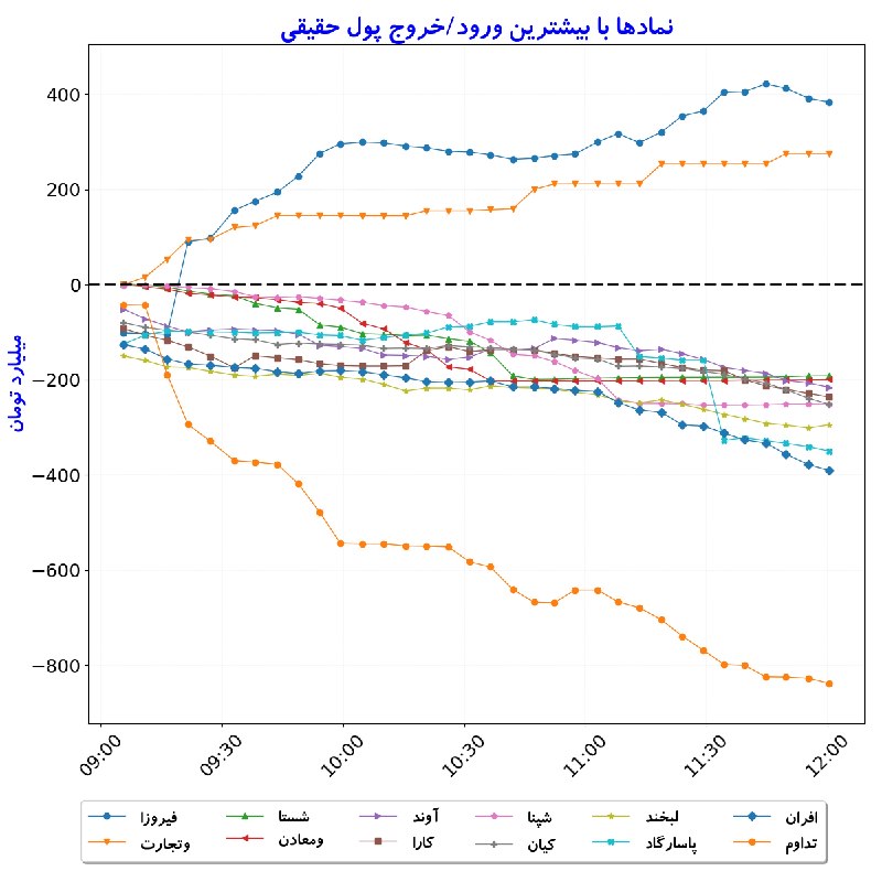 بورس در لحظه: #نمادها_بیشترین‌ورودوخروج_پول‌حقیقی#D1405_06_01 12:00