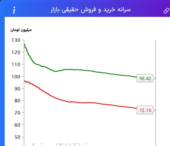 هم افزایان بورس تهران: ▪️سرانه خرید و فروش حقیقی در بازار